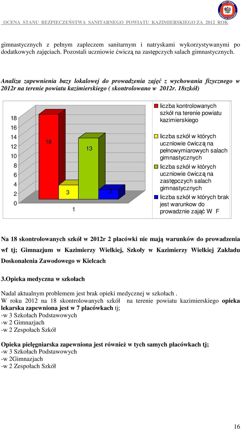 18szkół) 18 16 14 12 10 8 6 4 2 0 18 3 1 13 2 liczba kontrolowanych szkół na terenie powiatu kazimierskiego liczba szkół w których uczniowie ćwiczą na pełnowymiarowych salach gimnastycznych liczba
