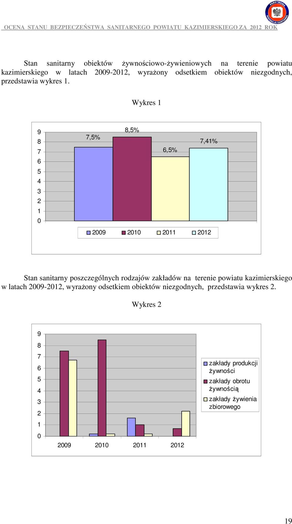 Wykres 1 9 8 7 6 5 4 3 2 1 0 7,5% 8,5% 6,5% 7,41% 1 2009 2010 2011 2012 Stan sanitarny poszczególnych rodzajów zakładów na terenie