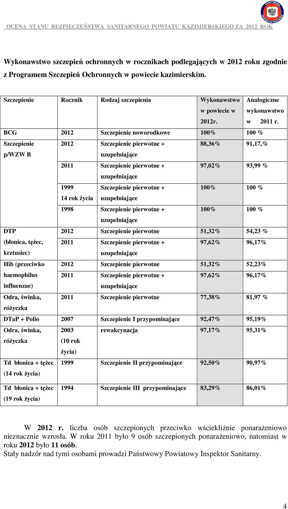 BCG 2012 Szczepienie noworodkowe 100% 100 % Szczepienie 2012 Szczepienie pierwotne + 88,36% 91,17,% p/wzw B 2011 uzupełniające Szczepienie pierwotne + 97,02% 93,99 % uzupełniające 1999 14 rok Ŝycia