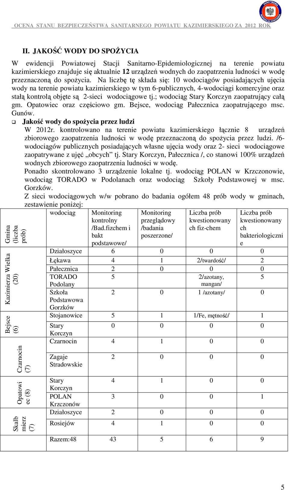 Na liczbę tę składa się: 10 wodociągów posiadających ujęcia wody na terenie powiatu kazimierskiego w tym 6-publicznych, 4-wodociągi komercyjne oraz stałą kontrolą objęte są 2-sieci wodociągowe tj.