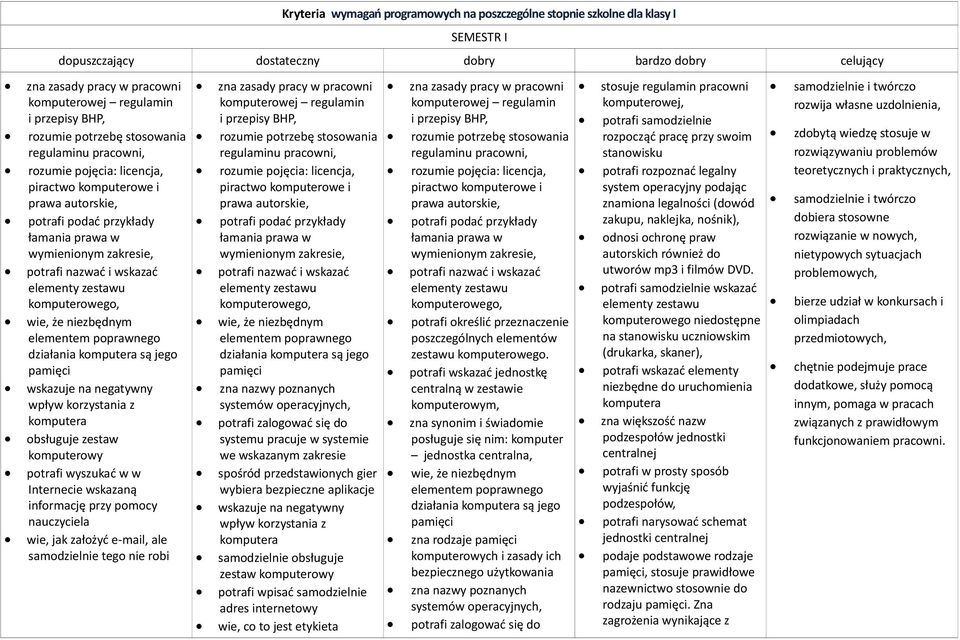 wskazać elementy zestawu komputerowego, wie, że niezbędnym elementem poprawnego działania komputera są jego pamięci wskazuje na negatywny wpływ korzystania z komputera obsługuje zestaw komputerowy