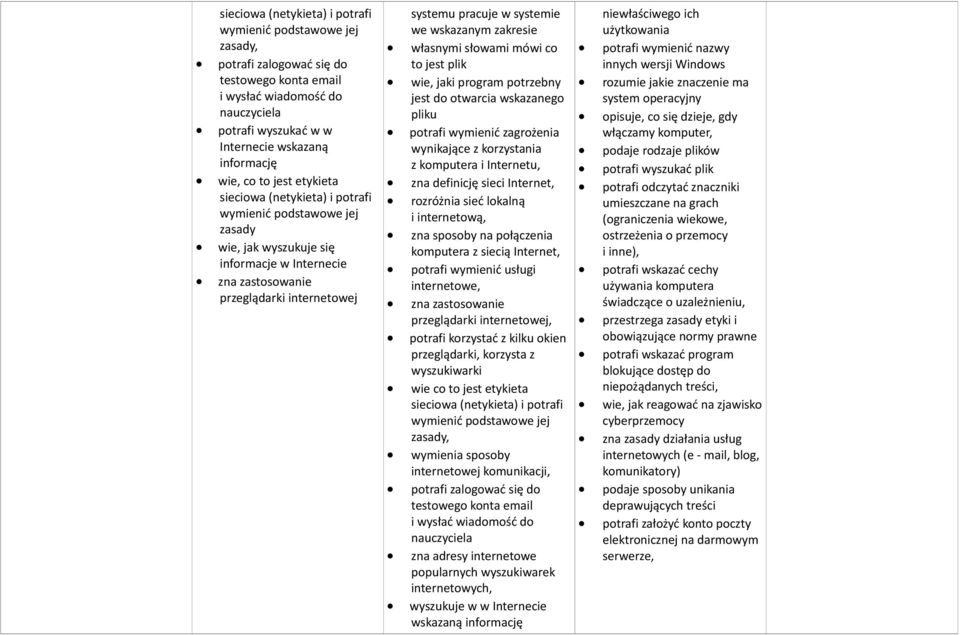 wskazanym zakresie własnymi słowami mówi co to jest plik wie, jaki program potrzebny jest do otwarcia wskazanego pliku potrafi wymienić zagrożenia wynikające z korzystania z komputera i Internetu,