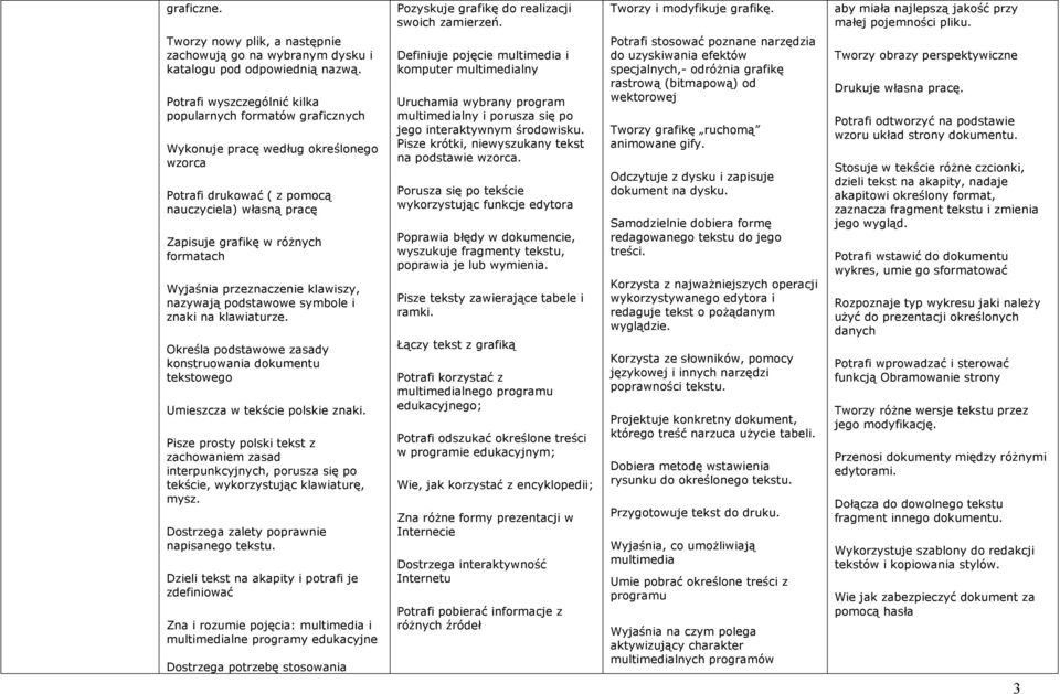 Potrafi wyszczególnić kilka popularnych formatów graficznych Wykonuje pracę według określonego wzorca Potrafi drukować ( z pomocą nauczyciela) własną pracę Zapisuje grafikę w różnych formatach