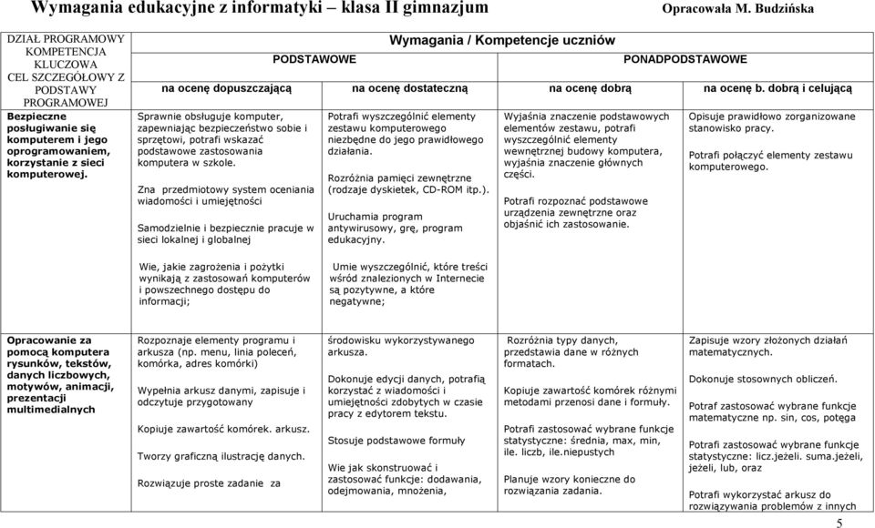 PODSTAWOWE Wymagania / Kompetencje uczniów PONADPODSTAWOWE na ocenę dopuszczającą na ocenę dostateczną na ocenę dobrą na ocenę b.