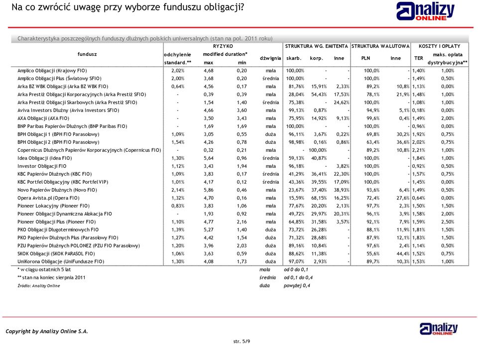 ** max min dystrybucyjna** Amplico Obligacji (Krajowy FIO) 2,02% 4,68 0,20 mała 100,00% - - 100,0% - 1,40% 1,00% Amplico Obligacji Plus (Światowy SFIO) 2,00% 3,68 0,20 średnia 100,00% - - 100,0% -