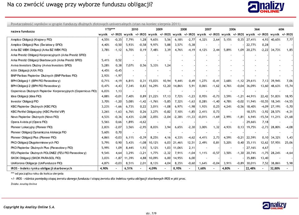 7,77 Amplico Obligacji Plus (Św iatow y SFIO) 4,40% -0,50 5,93% -0,58 9,97% 5,88 3,57% -5,38 - - - - 22,77% 0,28 - - Arka BZ WBK Obligacji (Arka BZ WBK FIO) 3,78% -1,12 6,70% 0,19 7,48% 3,39 4,76%