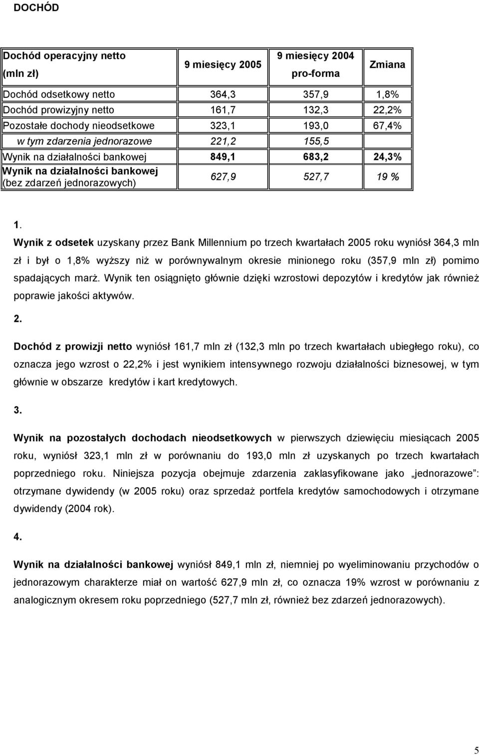 Wynik z odsetek uzyskany przez Bank Millennium po trzech kwartałach 2005 roku wyniósł 364,3 mln zł i był o 1,8% wyższy niż w porównywalnym okresie minionego roku (357,9 mln zł) pomimo spadających