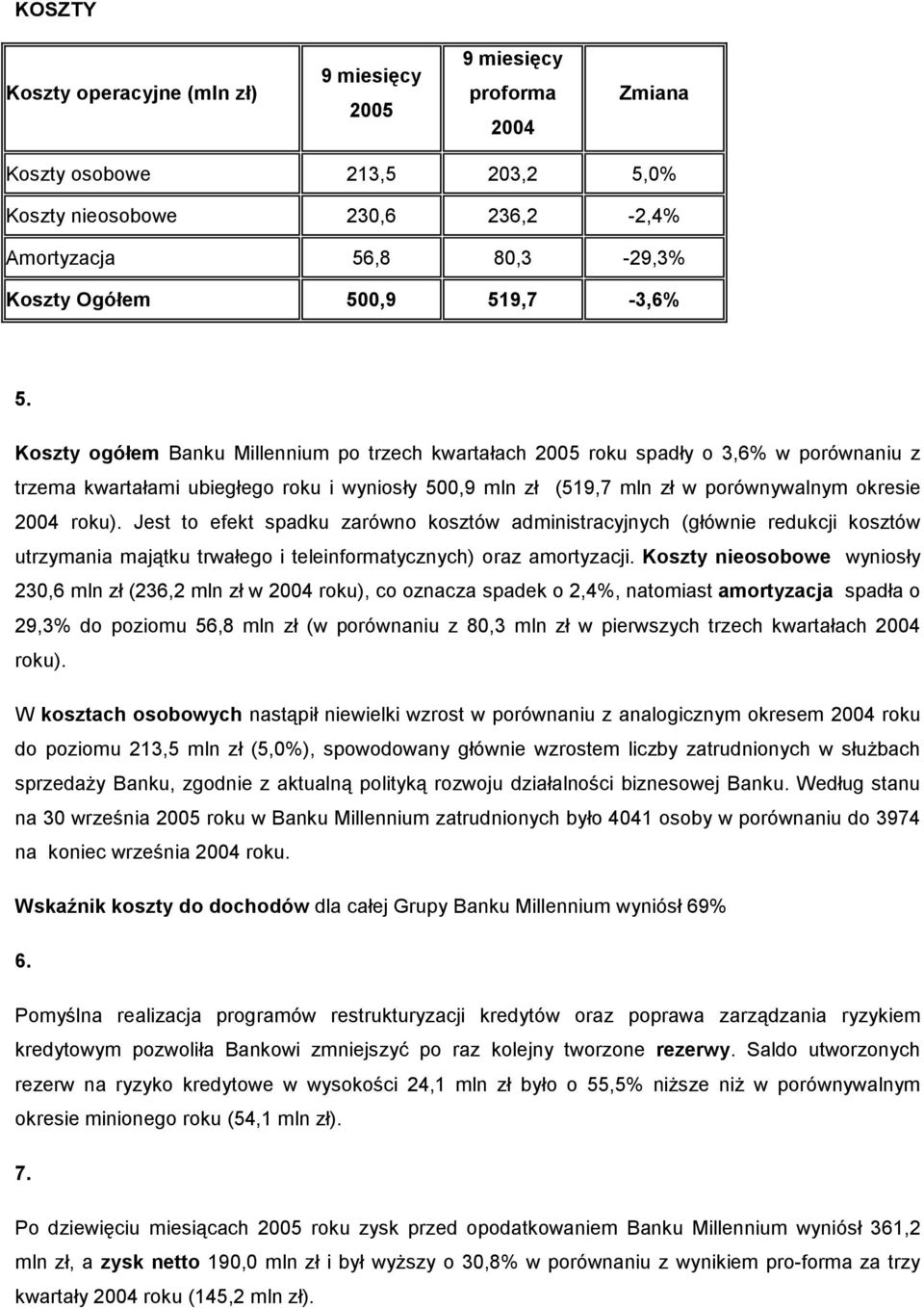 Koszty ogółem Banku Millennium po trzech kwartałach 2005 roku spadły o 3,6% w porównaniu z trzema kwartałami ubiegłego roku i wyniosły 500,9 mln zł (519,7 mln zł w porównywalnym okresie 2004 roku).