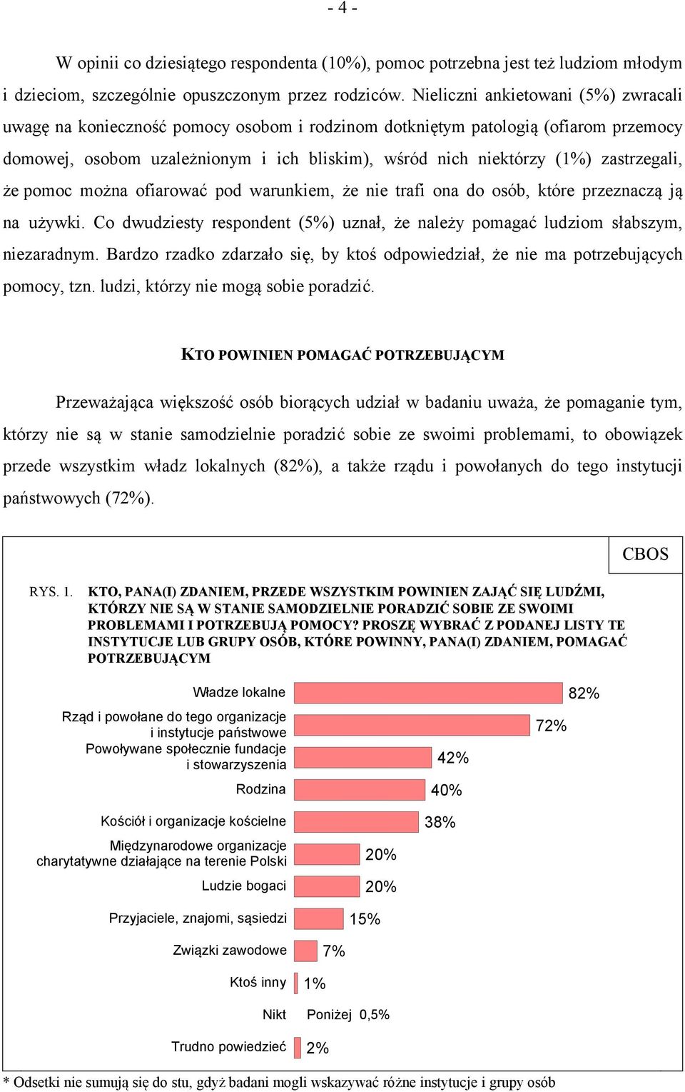 zastrzegali, że pomoc można ofiarować pod warunkiem, że nie trafi ona do osób, które przeznaczą ją na używki. Co dwudziesty respondent (5%) uznał, że należy pomagać ludziom słabszym, niezaradnym.