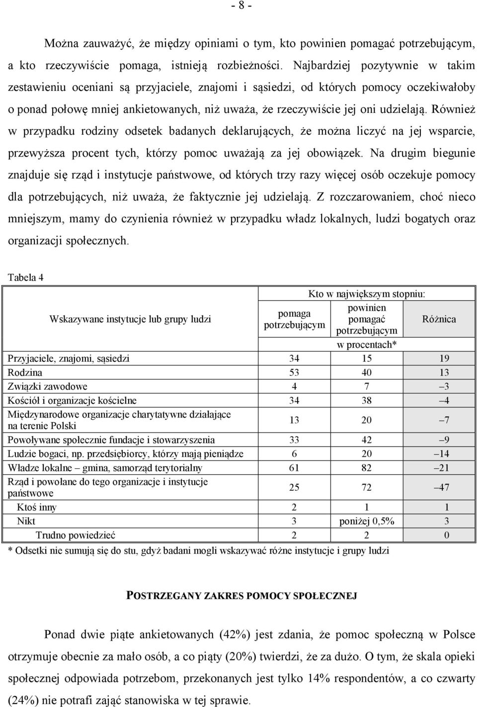 Również w przypadku rodziny odsetek badanych deklarujących, że można liczyć na jej wsparcie, przewyższa procent tych, którzy pomoc uważają za jej obowiązek.