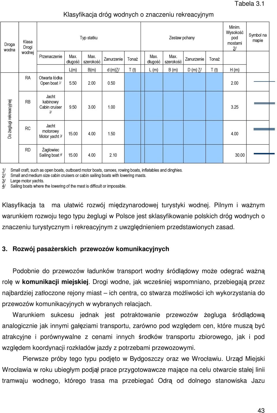 00 0.50 2.00 Do żeglugi rekreacyjnej RB RC Jacht kabinowy Cabin cruiser 2/ Jacht motorowy Motor yacht 3/ 9.50 3.00 1.00 3.25 15.00 4.00 1.50 4.00 RD Żaglowiec Sailing boat 4/ 15.00 4.00 2.10 30.