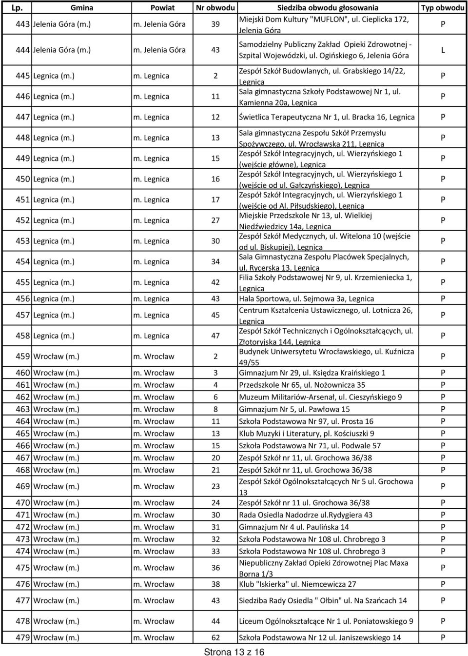 Grabskiego 14/22, egnica Sala gimnastyczna Szkoły odstawowej Nr 1, ul. Kamienna 20a, egnica 447 egnica (m.) m. egnica 12 Świetlica Terapeutyczna Nr 1, ul. Bracka 16, egnica 448 egnica (m.) m. egnica 13 Sala gimnastyczna Zespołu Szkół rzemysłu Spożywczego, ul.