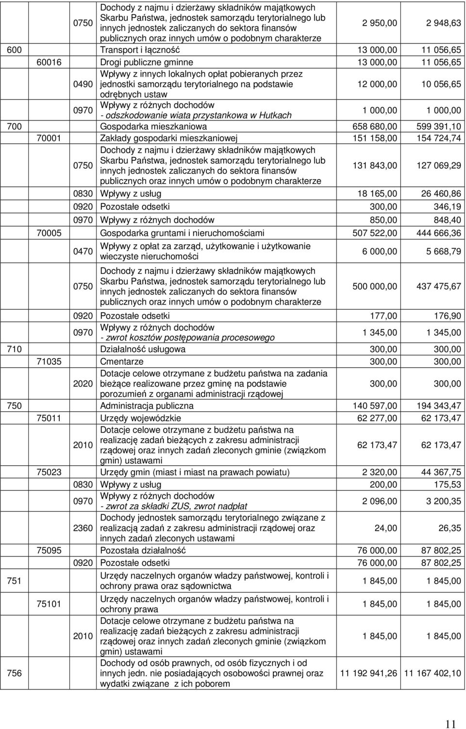 samorządu terytorialnego na podstawie 12 000,00 10 056,65 odrębnych ustaw Wpływy z różnych dochodów 0970 - odszkodowanie wiata przystankowa w Hutkach 1 000,00 1 000,00 700 Gospodarka mieszkaniowa 658