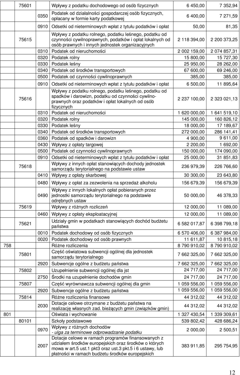 394,00 2 200 373,25 osób prawnych i innych jednostek organizacyjnych 0310 Podatek od nieruchomości 2 002 159,00 2 074 857,31 0320 Podatek rolny 15 800,00 15 727,30 0330 Podatek leśny 25 950,00 28