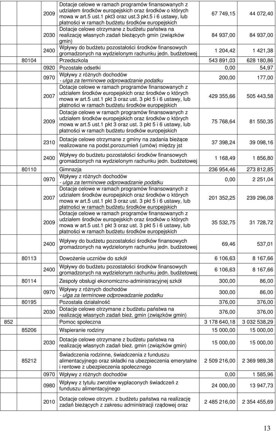 84 937,00 gmin) Wpływy do budżetu pozostałości środków finansowych 2400 gromadzonych na wydzielonym rachunku jedn.