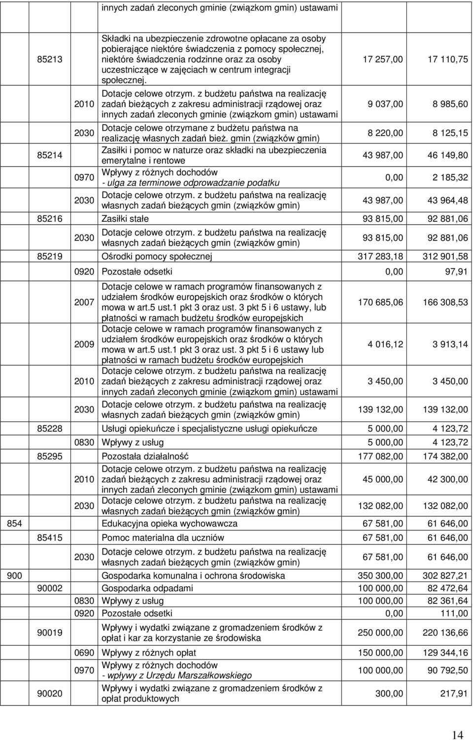 z budżetu państwa na realizację zadań bieżących z zakresu administracji rządowej oraz innych zadań zleconych gminie (związkom gmin) ustawami 17 257,00 17 110,75 9 037,00 8 985,60 Dotacje celowe