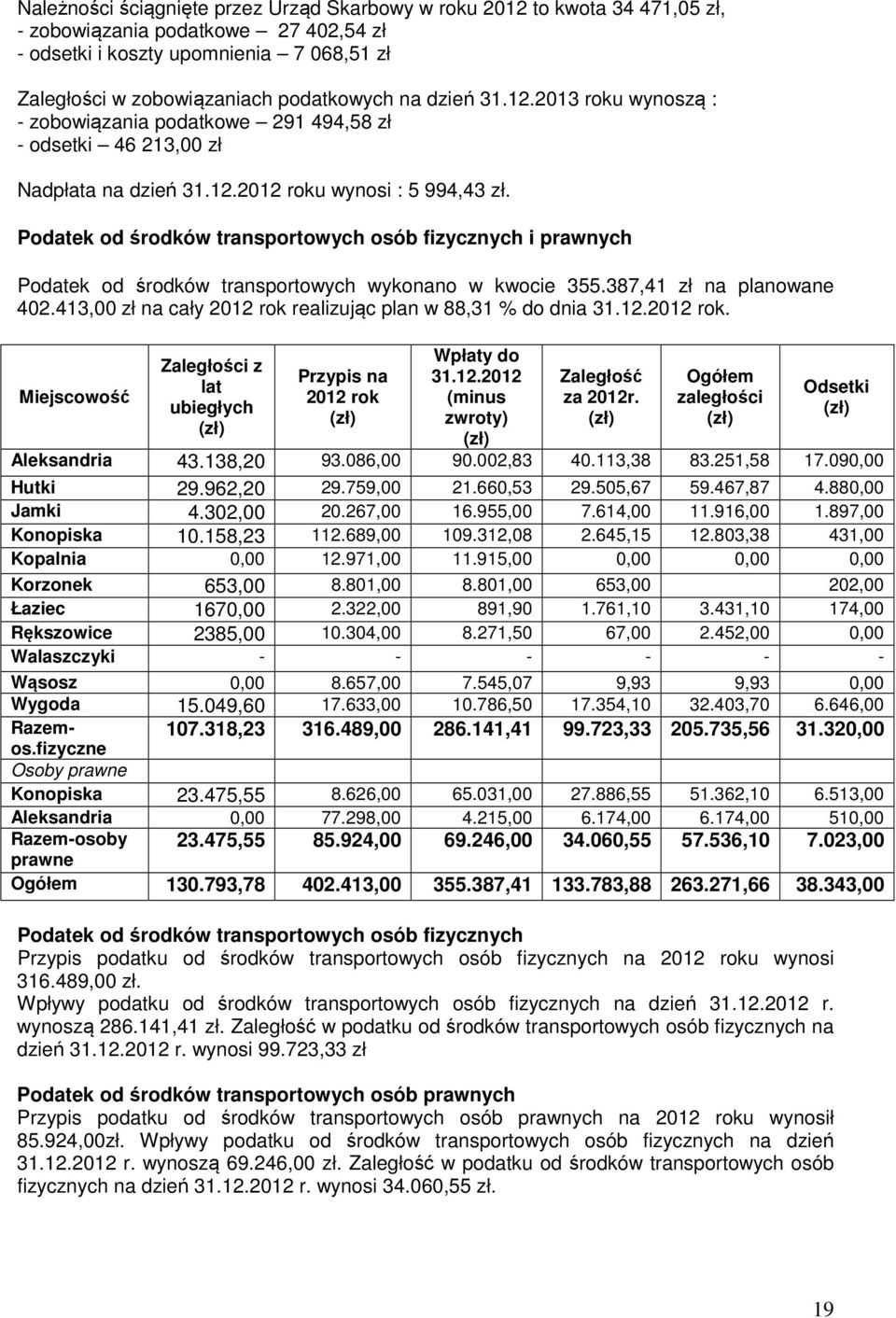 Podatek od środków transportowych osób fizycznych i prawnych Podatek od środków transportowych wykonano w kwocie 355.387,41 zł na planowane 402.