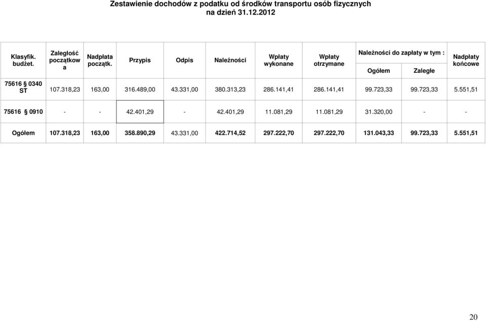 Przypis Odpis Należności Wpłaty wykonane Wpłaty otrzymane Należności do zapłaty w tym : Ogółem Zaległe Nadpłaty końcowe 75616 0340 ST 107.