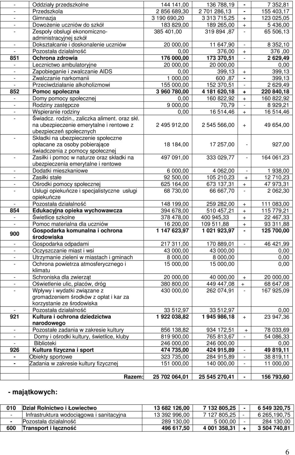 0,00 376,00 + 376,00 851 Ochrona zdrowia 176 000,00 173 370,51-2 629,49 - Lecznictwo ambulatoryjne 20 000,00 20 000,00 0,00 - Zapobieganie i zwalczanie AIDS 0,00 399,13 + 399,13 - Zwalczanie