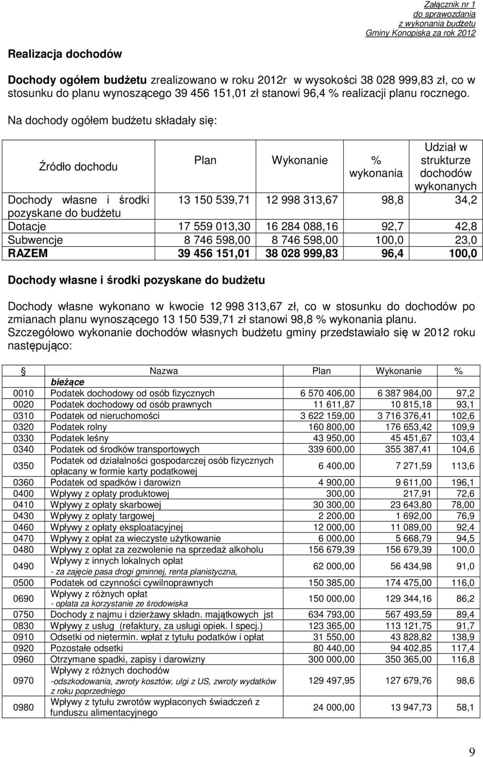 Na dochody ogółem budżetu składały się: Źródło dochodu Plan Wykonanie % wykonania Udział w strukturze dochodów wykonanych Dochody własne i środki 13 150 539,71 12 998 313,67 98,8 34,2 pozyskane do