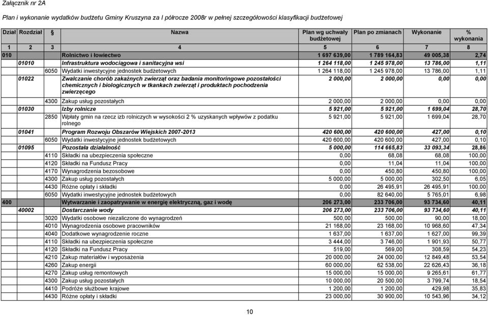 786,00 1,11 6050 Wydatki inwestycyjne jednostek budżetowych 1 264 118,00 1 245 978,00 13 786,00 1,11 01022 Zwalczanie chorób zakaźnych zwierząt oraz badania monitoringowe pozostałości chemicznych i