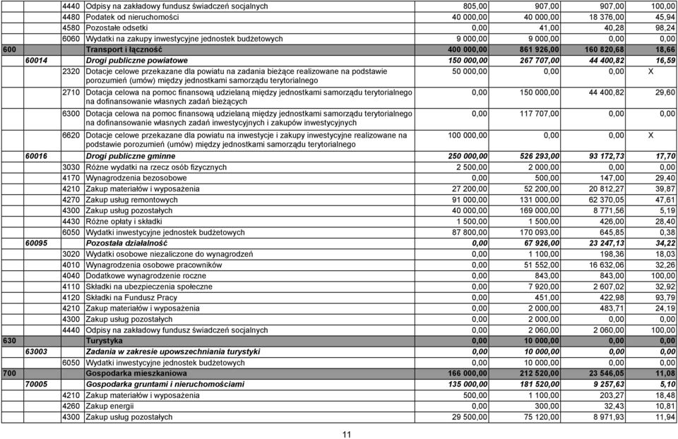 44 400,82 16,59 2320 Dotacje celowe przekazane dla powiatu na zadania bieżące realizowane na podstawie porozumień (umów) między jednostkami samorządu terytorialnego 50 000,00 0,00 0,00 X 2710 Dotacja