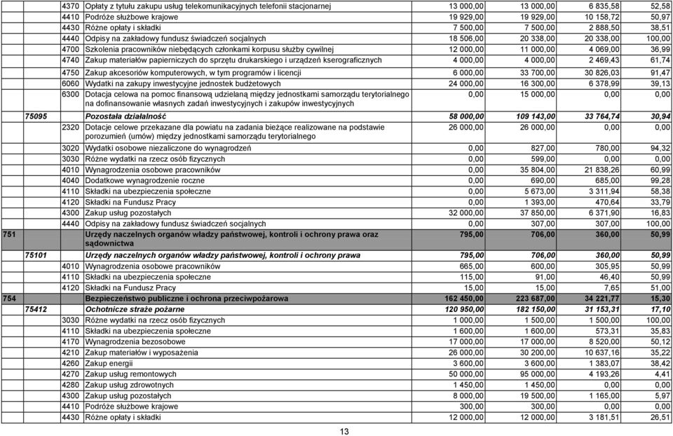 cywilnej 12 000,00 11 000,00 4 069,00 36,99 4740 Zakup materiałów papierniczych do sprzętu drukarskiego i urządzeń kserograficznych 4 000,00 4 000,00 2 469,43 61,74 4750 Zakup akcesoriów