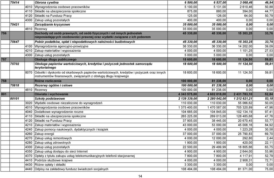 0,00 756 Dochody od osób prawnych, od osób fizycznych i od innych jednostek nieposiadających osobowości prawnej oraz wydatki związane z ich poborem 45 330,00 45 330,00 15 303,25 33,76 75647 Pobór