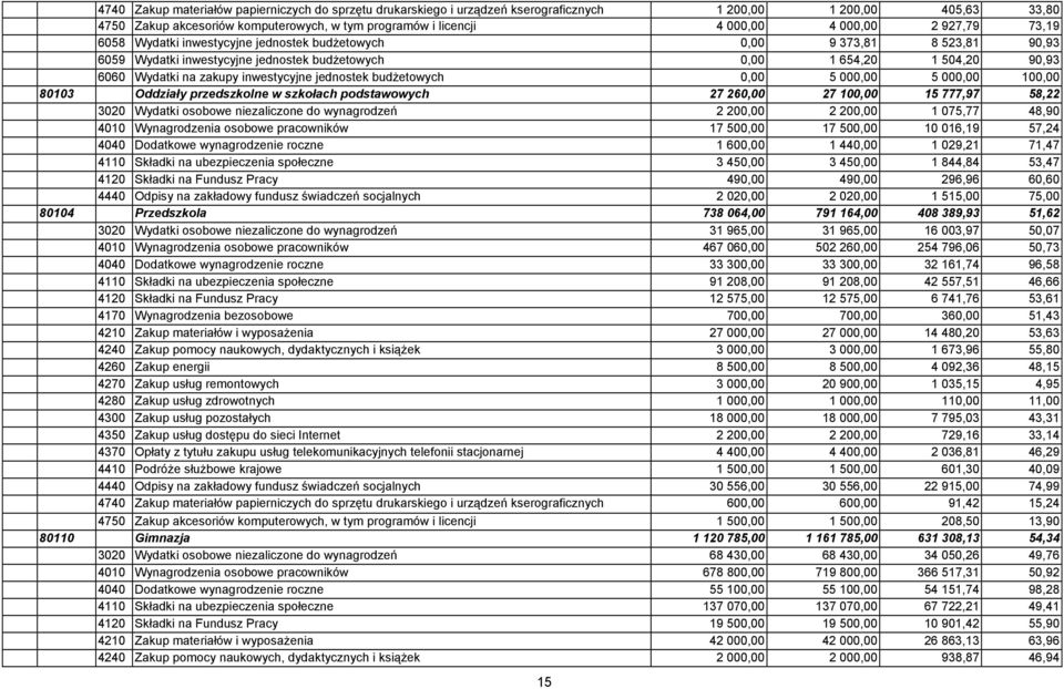 inwestycyjne jednostek budżetowych 0,00 5 000,00 5 000,00 100,00 80103 Oddziały przedszkolne w szkołach podstawowych 27 260,00 27 100,00 15 777,97 58,22 3020 Wydatki osobowe niezaliczone do