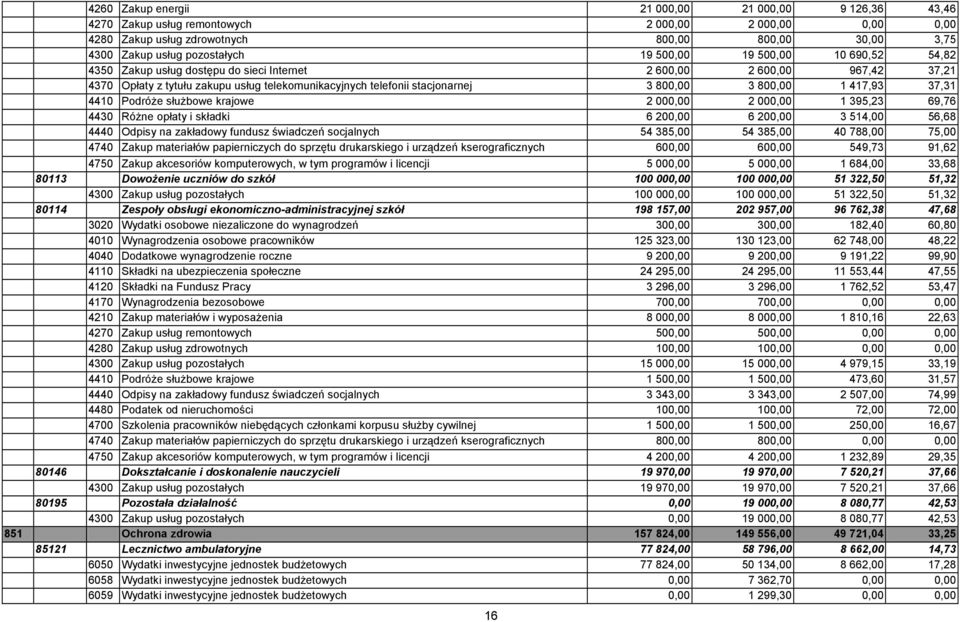 800,00 1 417,93 37,31 4410 Podróże służbowe krajowe 2 000,00 2 000,00 1 395,23 69,76 4430 Różne opłaty i składki 6 200,00 6 200,00 3 514,00 56,68 4440 Odpisy na zakładowy fundusz świadczeń socjalnych