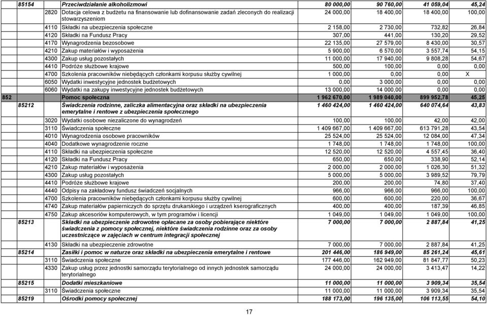 579,00 8 430,00 30,57 4210 Zakup materiałów i wyposażenia 5 900,00 6 570,00 3 557,74 54,15 4300 Zakup usług pozostałych 11 000,00 17 940,00 9 808,28 54,67 4410 Podróże służbowe krajowe 500,00 100,00