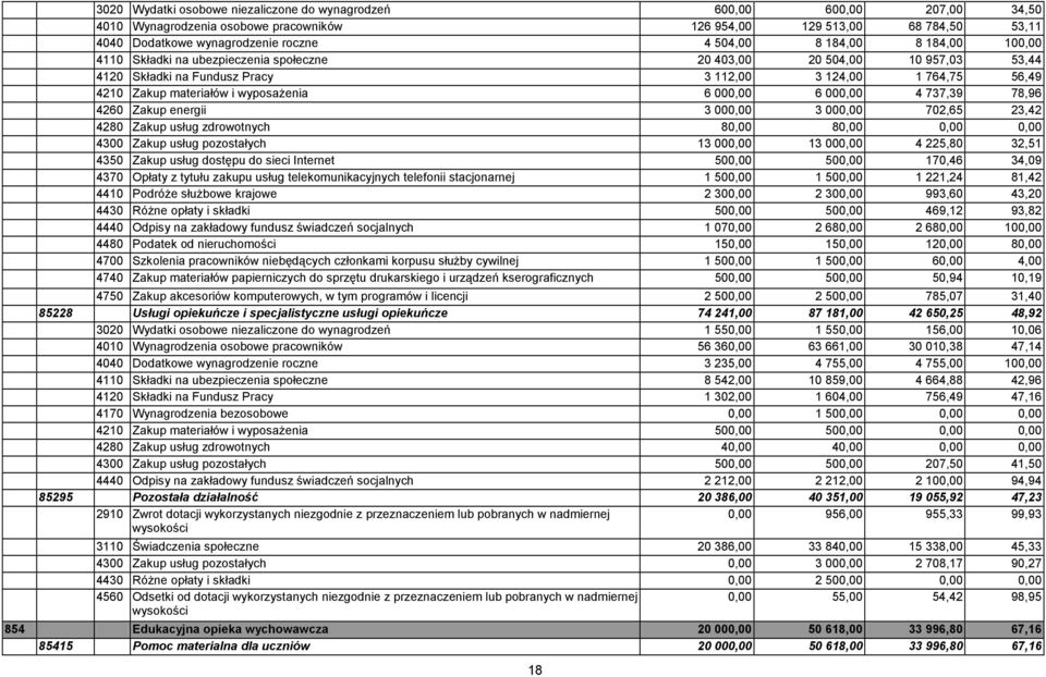 000,00 6 000,00 4 737,39 78,96 4260 Zakup energii 3 000,00 3 000,00 702,65 23,42 4280 Zakup usług zdrowotnych 80,00 80,00 0,00 0,00 4300 Zakup usług pozostałych 13 000,00 13 000,00 4 225,80 32,51