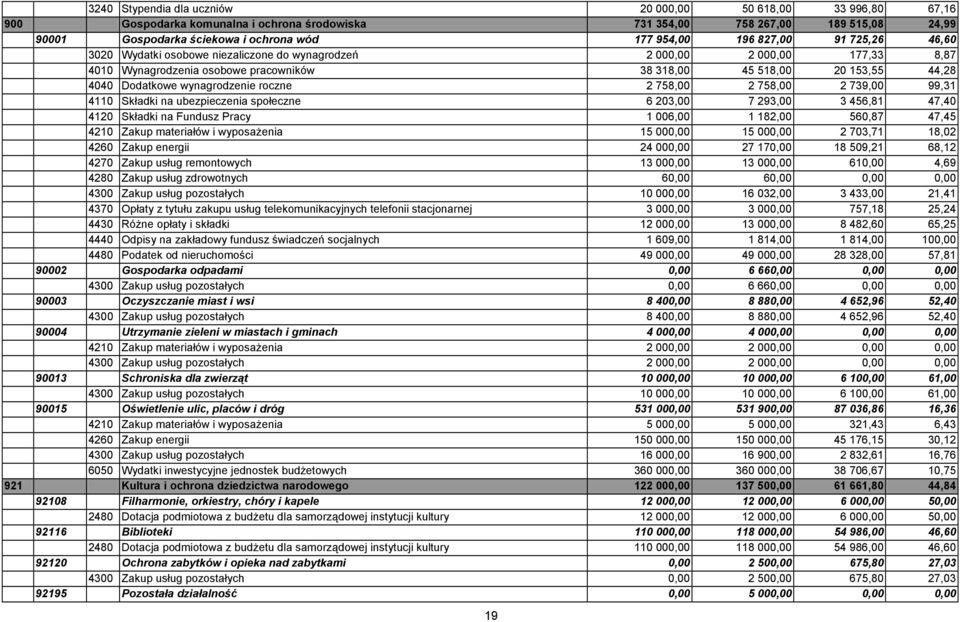 wynagrodzenie roczne 2 758,00 2 758,00 2 739,00 99,31 4110 Składki na ubezpieczenia społeczne 6 203,00 7 293,00 3 456,81 47,40 4120 Składki na Fundusz Pracy 1 006,00 1 182,00 560,87 47,45 4210 Zakup