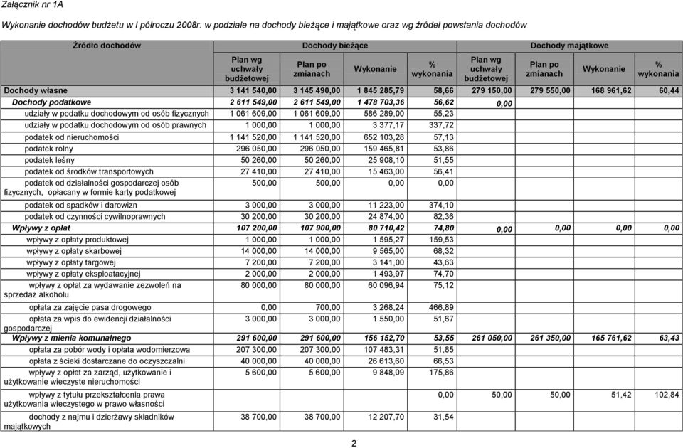 Plan wg uchwały budżetowej Plan po zmianach Wykonanie % wykonania Dochody własne 3 141 540,00 3 145 490,00 1 845 285,79 58,66 279 150,00 279 550,00 168 961,62 60,44 Dochody podatkowe 2 611 549,00 2