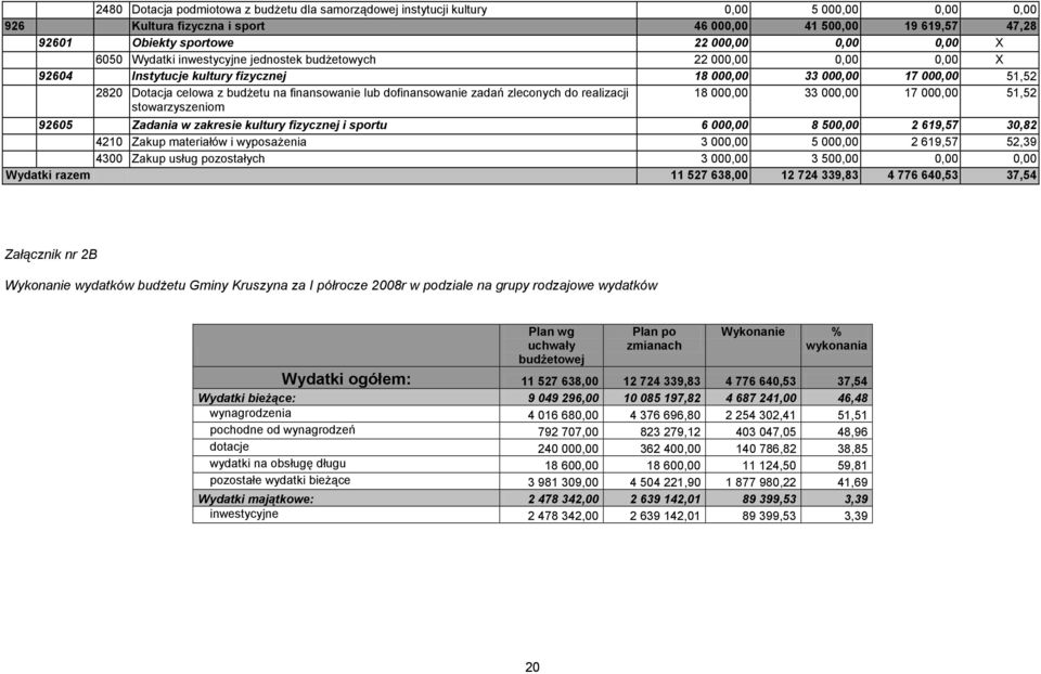 dofinansowanie zadań zleconych do realizacji stowarzyszeniom 18 000,00 33 000,00 17 000,00 51,52 92605 Zadania w zakresie kultury fizycznej i sportu 6 000,00 8 500,00 2 619,57 30,82 4210 Zakup