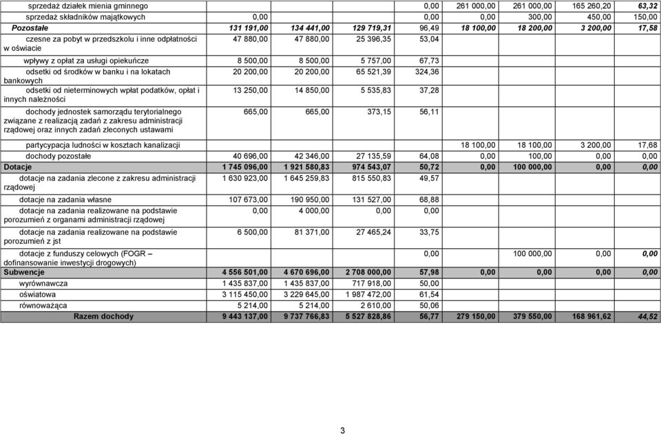 odsetki od środków w banku i na lokatach 20 200,00 20 200,00 65 521,39 324,36 bankowych odsetki od nieterminowych wpłat podatków, opłat i innych należności 13 250,00 14 850,00 5 535,83 37,28 dochody