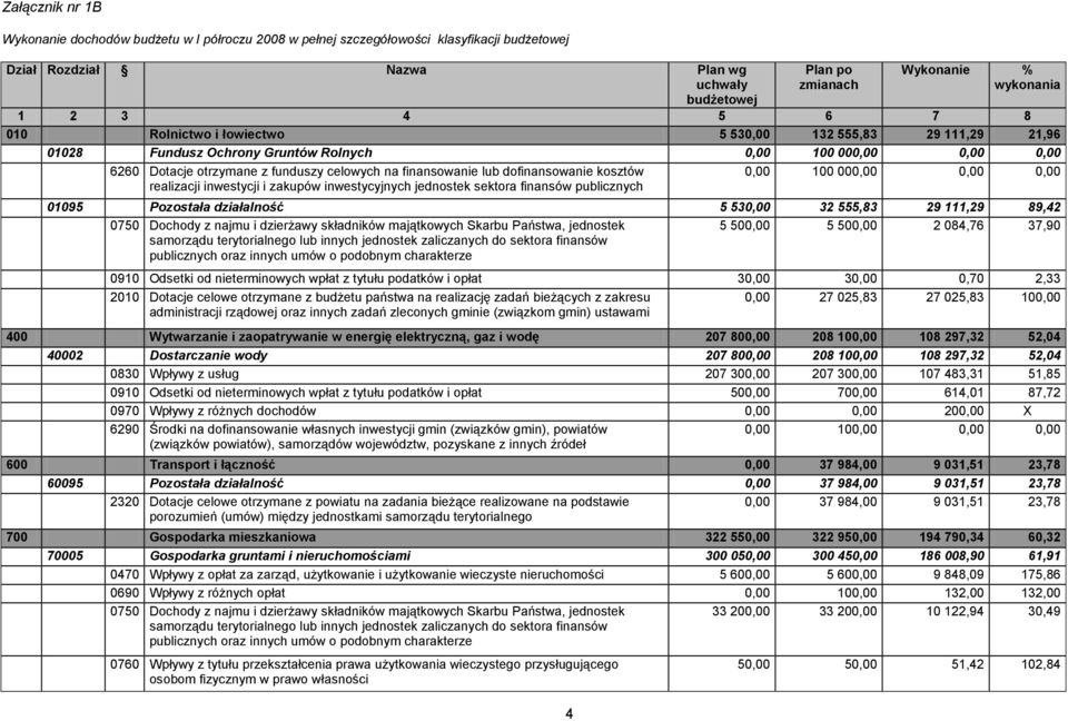 lub dofinansowanie kosztów realizacji inwestycji i zakupów inwestycyjnych jednostek sektora finansów publicznych 0,00 100 000,00 0,00 0,00 01095 Pozostała działalność 5 530,00 32 555,83 29 111,29