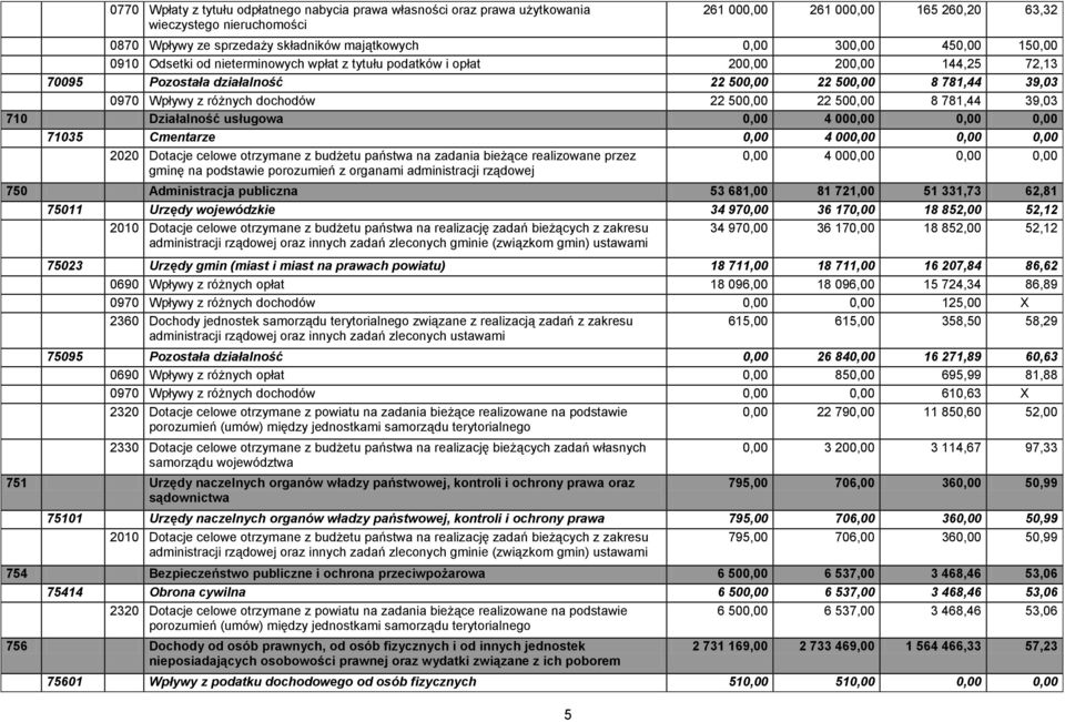 dochodów 22 500,00 22 500,00 8 781,44 39,03 710 Działalność usługowa 0,00 4 000,00 0,00 0,00 71035 Cmentarze 0,00 4 000,00 0,00 0,00 2020 Dotacje celowe otrzymane z budżetu państwa na zadania bieżące