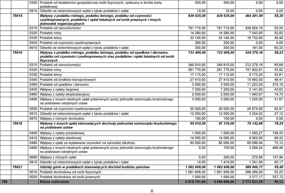 organizacyjnych 0310 Podatek od nieruchomości 791 710,00 791 710,00 439 824,10 55,55 0320 Podatek rolny 14 280,00 14 280,00 7 543,00 52,82 0330 Podatek leśny 33 145,00 33 145,00 16 732,90 50,48 0500