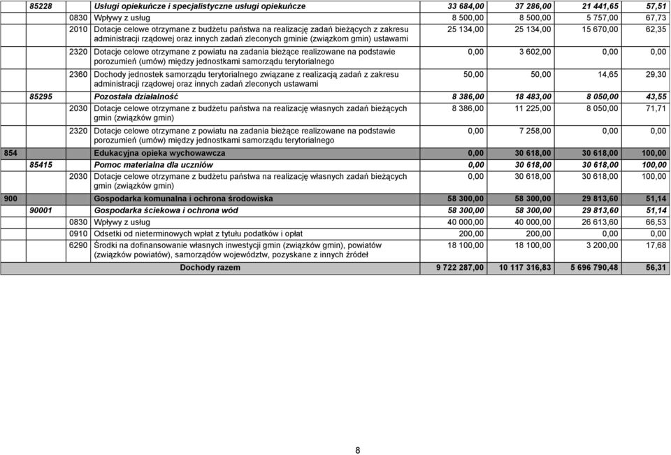 zadania bieżące realizowane na podstawie porozumień (umów) między jednostkami samorządu terytorialnego 2360 Dochody jednostek samorządu terytorialnego związane z realizacją zadań z zakresu