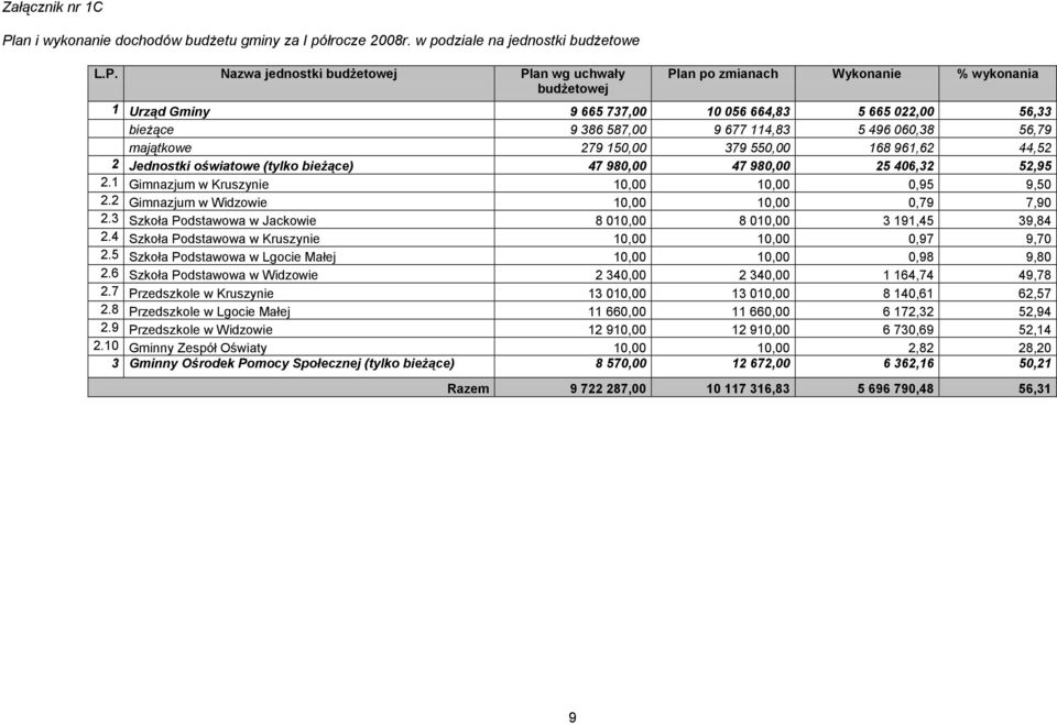 Nazwa jednostki budżetowej Plan wg uchwały budżetowej Plan po zmianach Wykonanie % wykonania 1 Urząd Gminy 9 665 737,00 10 056 664,83 5 665 022,00 56,33 bieżące 9 386 587,00 9 677 114,83 5 496 060,38