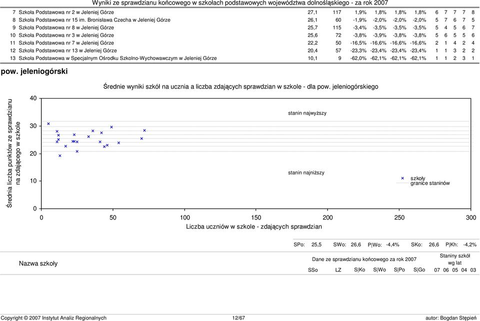 Górze 25,6 72-3,8% -3,9% -3,8% -3,8% 5 6 5 5 6 11 Szkoła Podstawowa nr 7 w Jeleniej Górze 22,2 50-16,5% -16,6% -16,6% -16,6% 2 1 4 2 4 12 Szkoła Podstawowa nr 13 w Jeleniej Górze 20,4 57-23,3% -23,4%