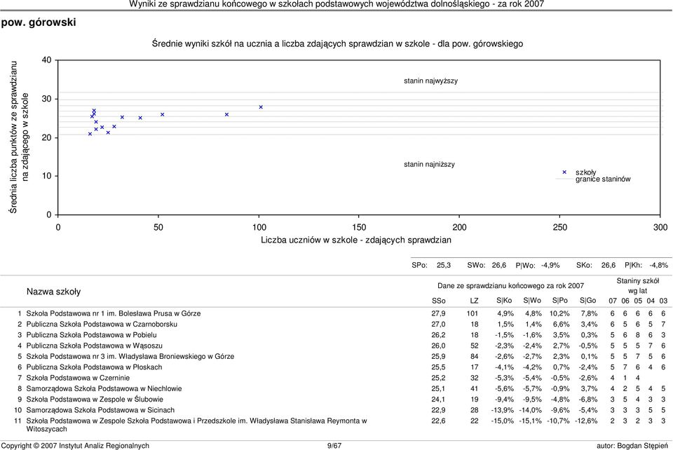 granice staninów s23 SPo: 25,3 SWo: 26,6 P Wo: -4,9% SKo: 26,6 P Kh: -4,8% Nazwa szkoły Dane ze sprawdzianu końcowego za rok 2007 SSo LZ S Ko S Wo S Po S Go Staniny szkół wg lat 07 06 05 04 03 1