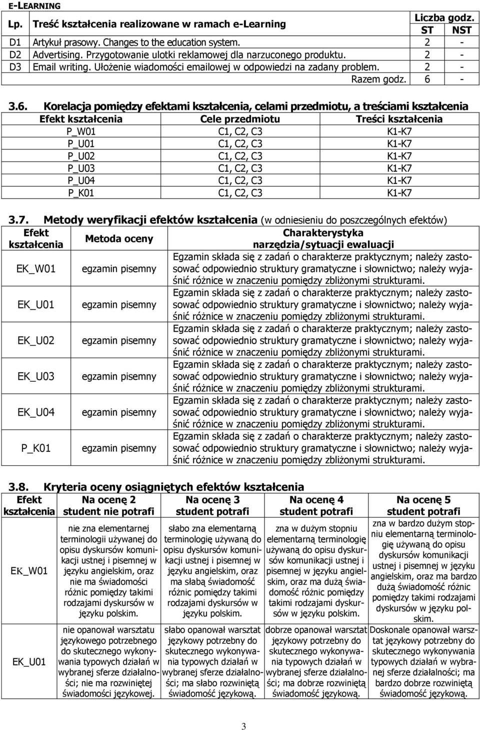 3.6. Korelacja pomiędzy efektami, celami przedmiotu, a treściami Efekt Cele przedmiotu Treści P_W01 C1, C2, C3 K1-K7 P_U01 C1, C2, C3 K1-K7 P_U02 C1, C2, C3 K1-K7 P_U03 C1, C2, C3 K1-K7 P_U04 C1, C2,