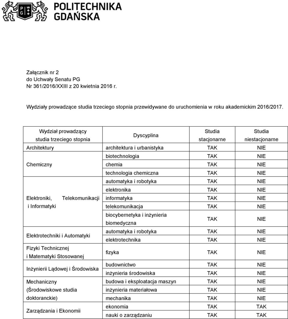 technologia chemiczna TAK NIE automatyka i robotyka TAK NIE elektronika TAK NIE Elektroniki, Telekomunikacji informatyka TAK NIE i Informatyki telekomunikacja TAK NIE biocybernetyka i inżynieria