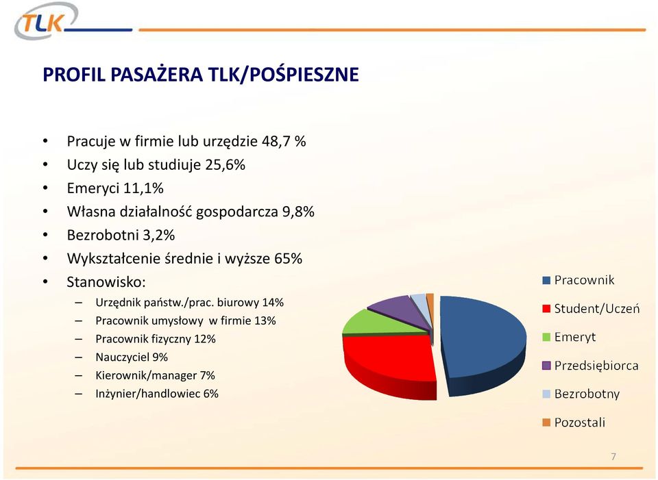 średnie i wyższe 65% Stanowisko: Urzędnik państw./prac.