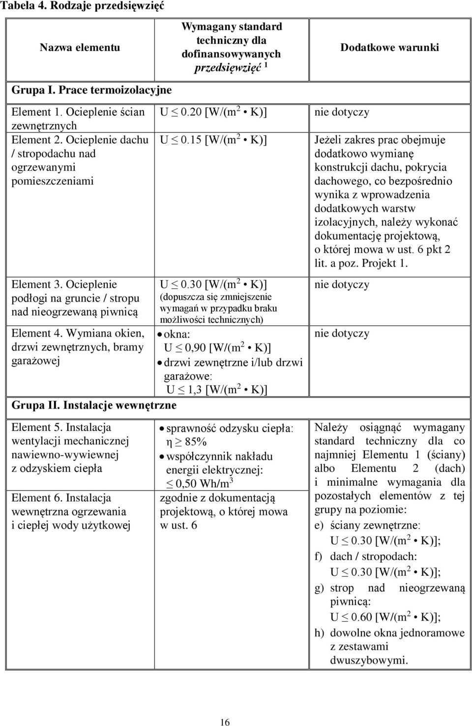 Wymiana okien, drzwi zewnętrznych, bramy garażowej Grupa II. Instalacje wewnętrzne Element 5. Instalacja wentylacji mechanicznej nawiewno-wywiewnej z odzyskiem ciepła Element 6.