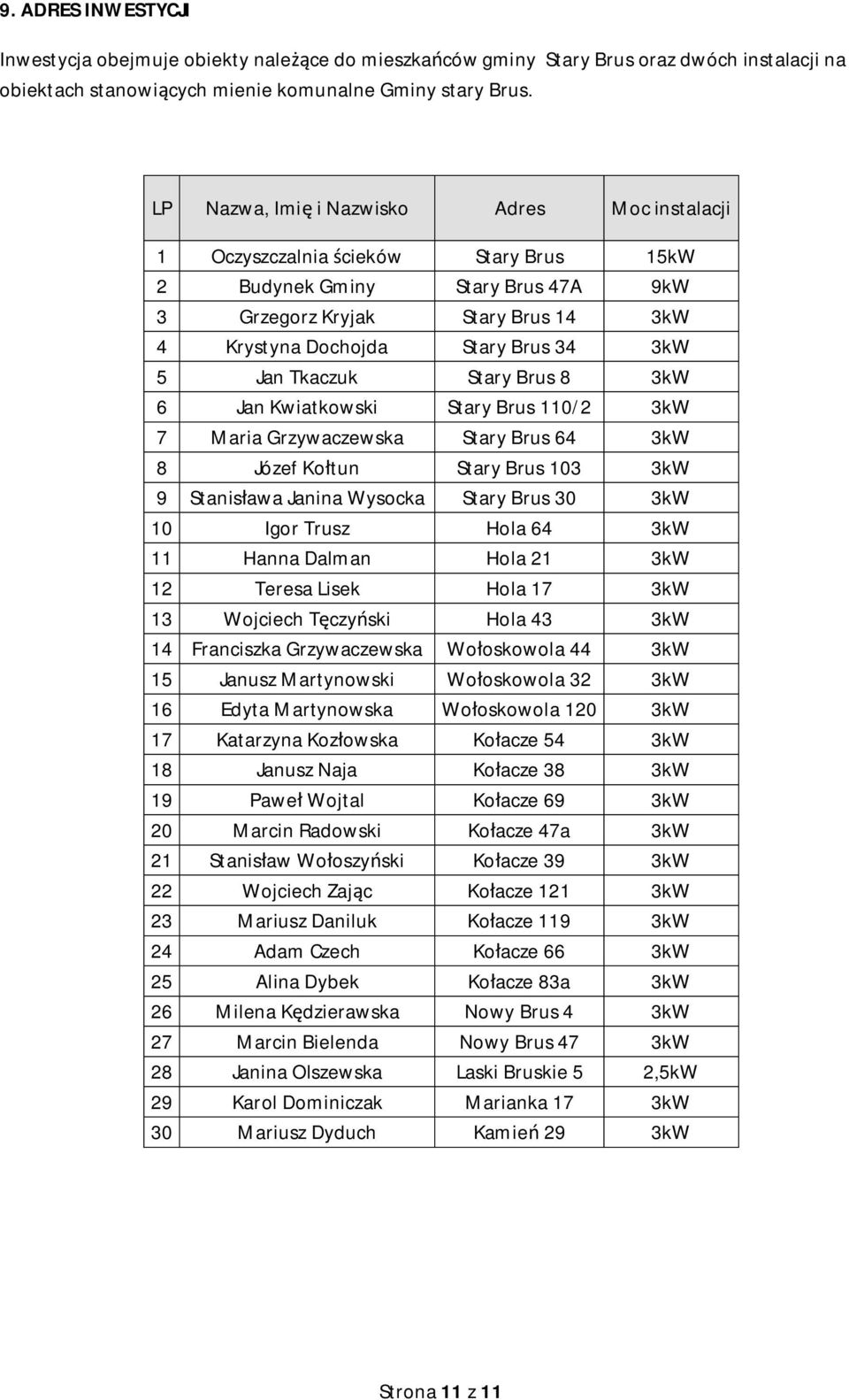 Tkaczuk Stary Brus 8 3kW 6 Jan Kwiatkowski Stary Brus 110/2 3kW 7 Maria Grzywaczewska Stary Brus 64 3kW 8 Józef Kotun Stary Brus 103 3kW 9 Stanisawa Janina Wysocka Stary Brus 30 3kW 10 Igor Trusz