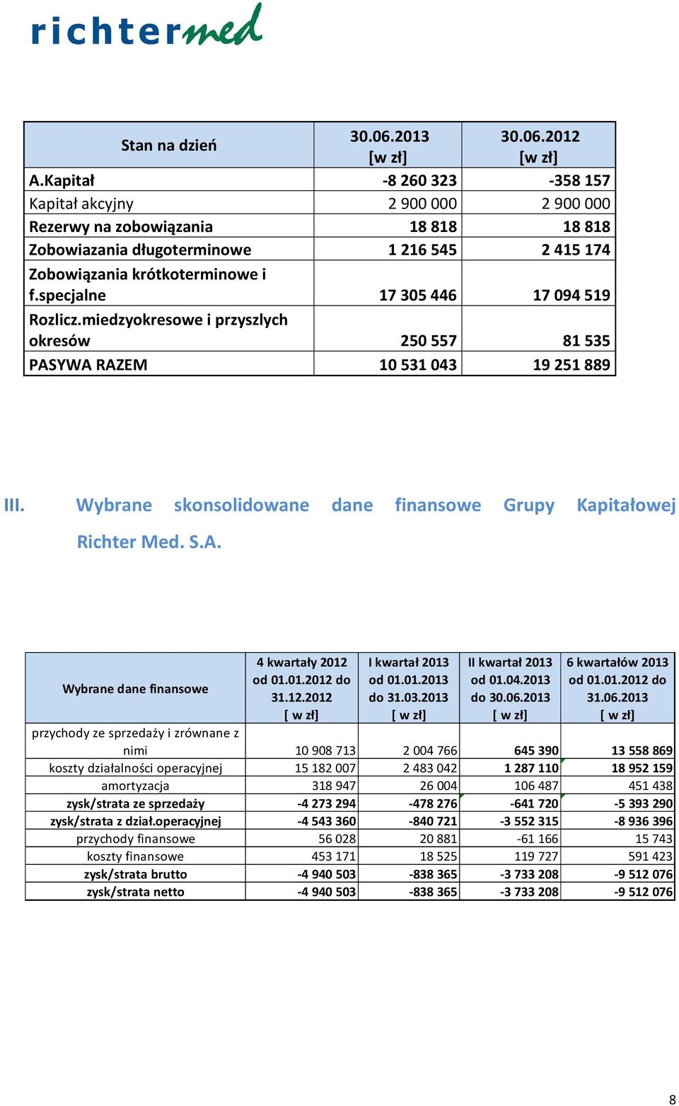 specjalne 17305446 17094519 Rozlicz.miedzyokresowe i przyszlych okresów 250557 81535 PASYWA RAZEM 10531043 19251889 III. Wybrane skonsolidowane dane finansowe Grupy Kapitałowej Richter Med. S.A. Wybrane dane finansowe 4 kwartały 2012 od 01.