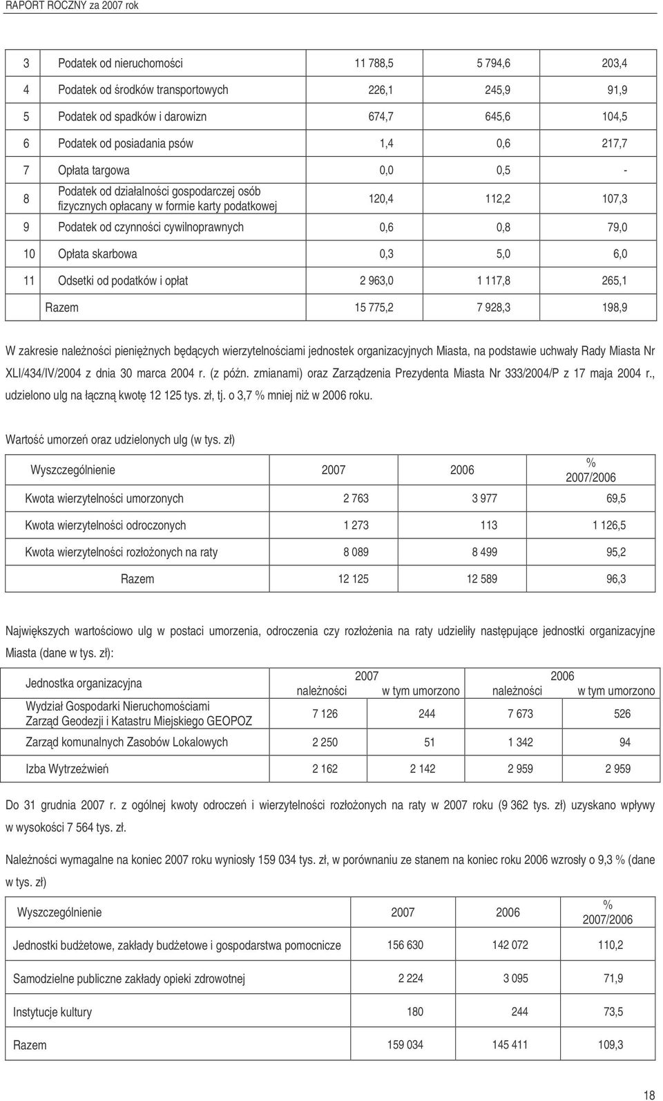 i płat 2 963,0 1 117,8 265,1 Razem 15 775,2 7 928,3 198,9 W zakresie nalenci pieninych bdcych wierzytelnciami jednstek rganizacyjnych Miasta, na pdstawie uchwały Rady Miasta Nr XLI/434/IV/2004 z dnia